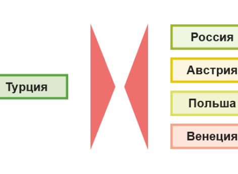 Предпосылки Великой Турецкой войны (война Священной лиги») 1682-1699 гг. 