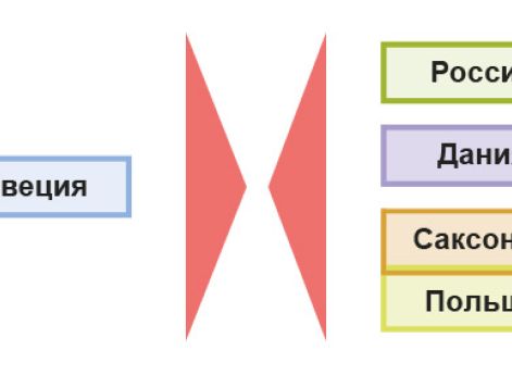 Северная война 1700–1721 гг.