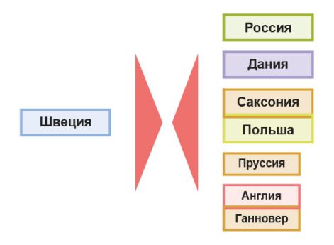 Кампании 1712-1715 гг. Гангутская победа