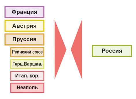 Отечественная война 1812 г. Поход Наполеона в Россию
