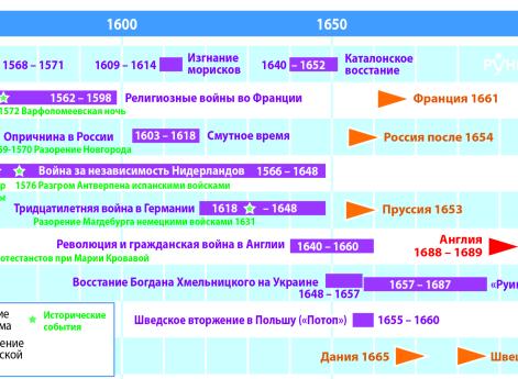Смутное время в Европе