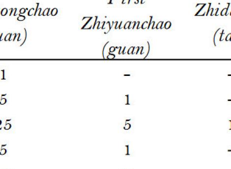 Сравнительный курс юаньских банкнот из работы The Rise and Fall of Paper Money in Yuan China 1260-1368