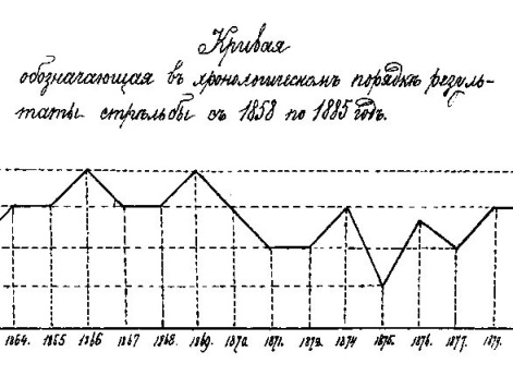 Кривая, обозначающая в хронологическом порядке результаты стрельбы лейб-гвардии первого стрелкового Его Императорского Величества батальона с 1858 по 1885 год