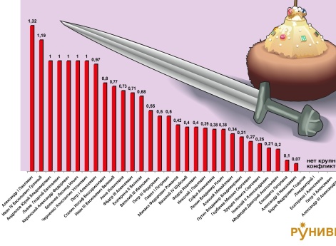 Военная активность правителей России 1462 - 2018 гг.