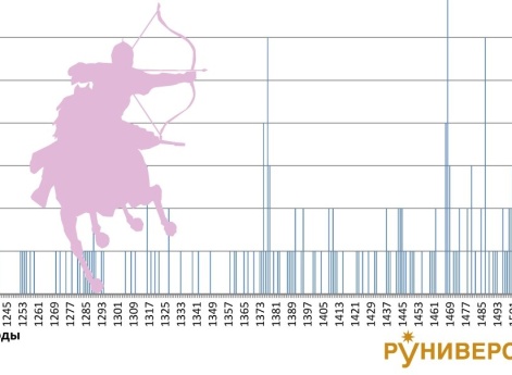 Конфликты Руси с татарами 1237-1502 гг.