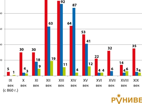 Победы-Поражения России по столетиям