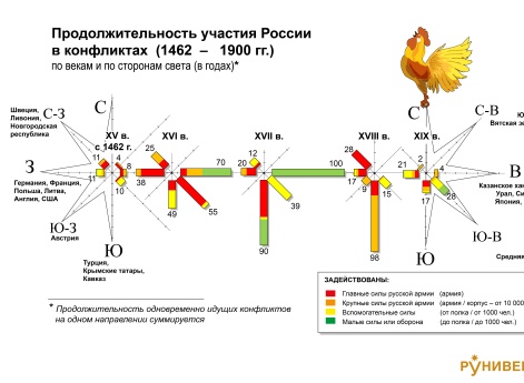 Направления и продолжительность военной активности России (Золотой петушок)