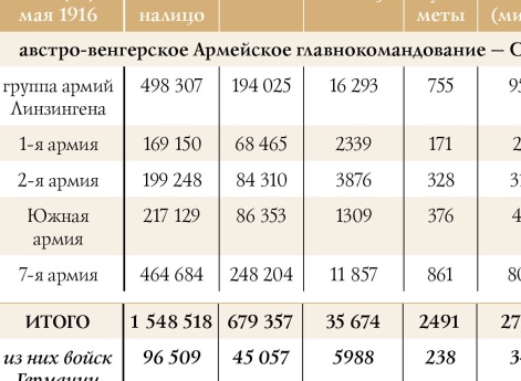 Численность германской армии на 2 мая 1916 г.