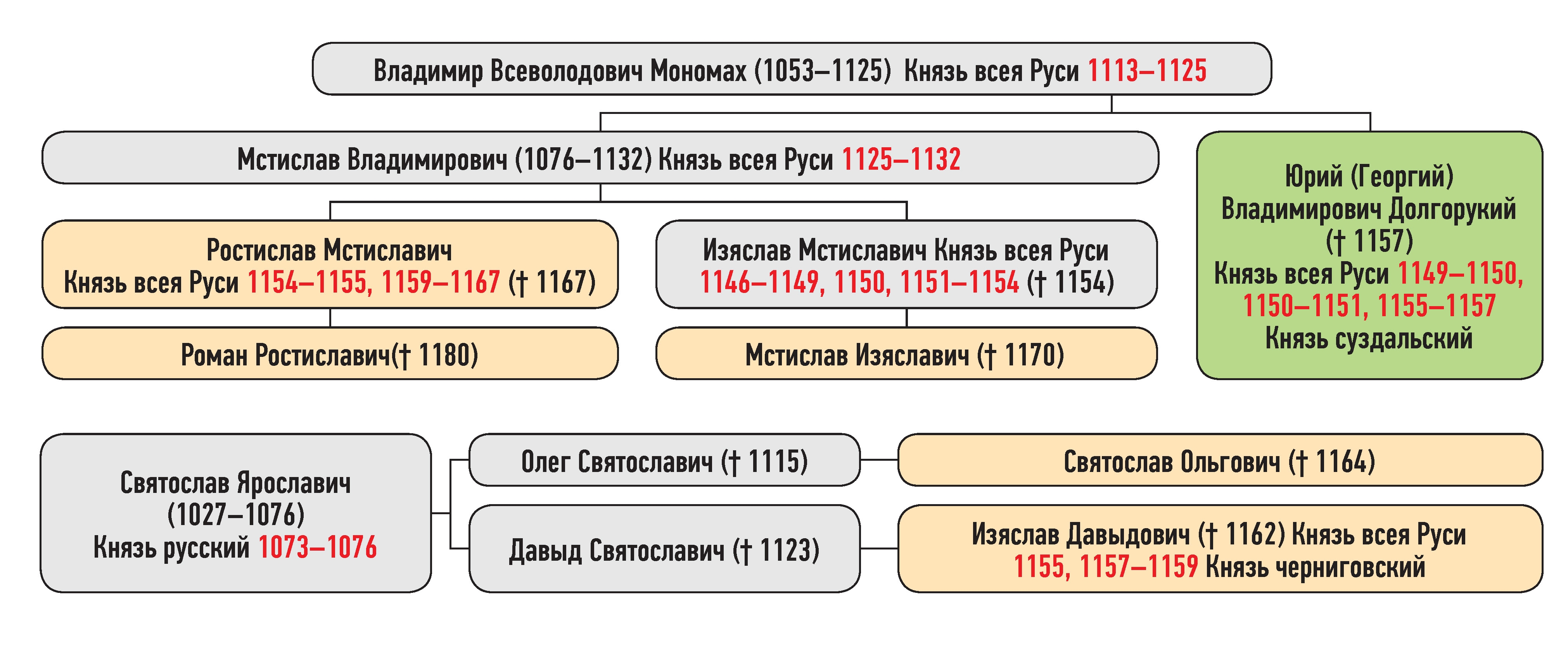 Генеалогическая схема к усобице Юрия Владимировича и Изяслава Давыдовича в мае 1157 г.