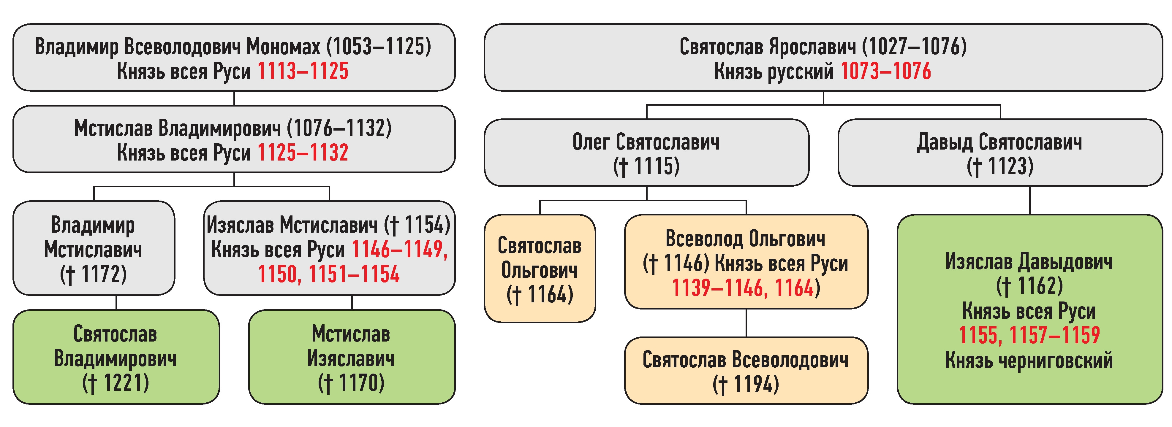Генеалогическая схема к усобице Святослава Ольговича и Изяслава Давыдовича в мае 1157 г.