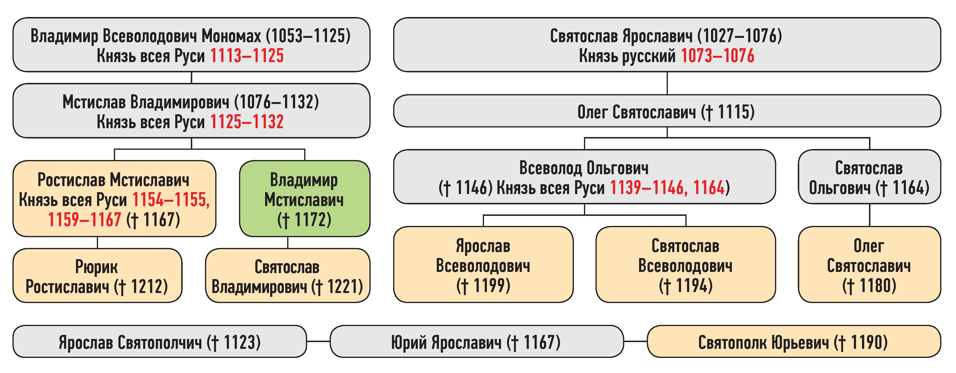 Генеалогическая схема к усобице Ростислава Мстиславича и Владимира Мстиславича в 1162 г.