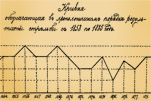 Кривая, обозначающая в хронологическом порядке результаты стрельбы лейб-гвардии первого стрелкового Его Императорского Величества батальона с 1858 по 1885 год