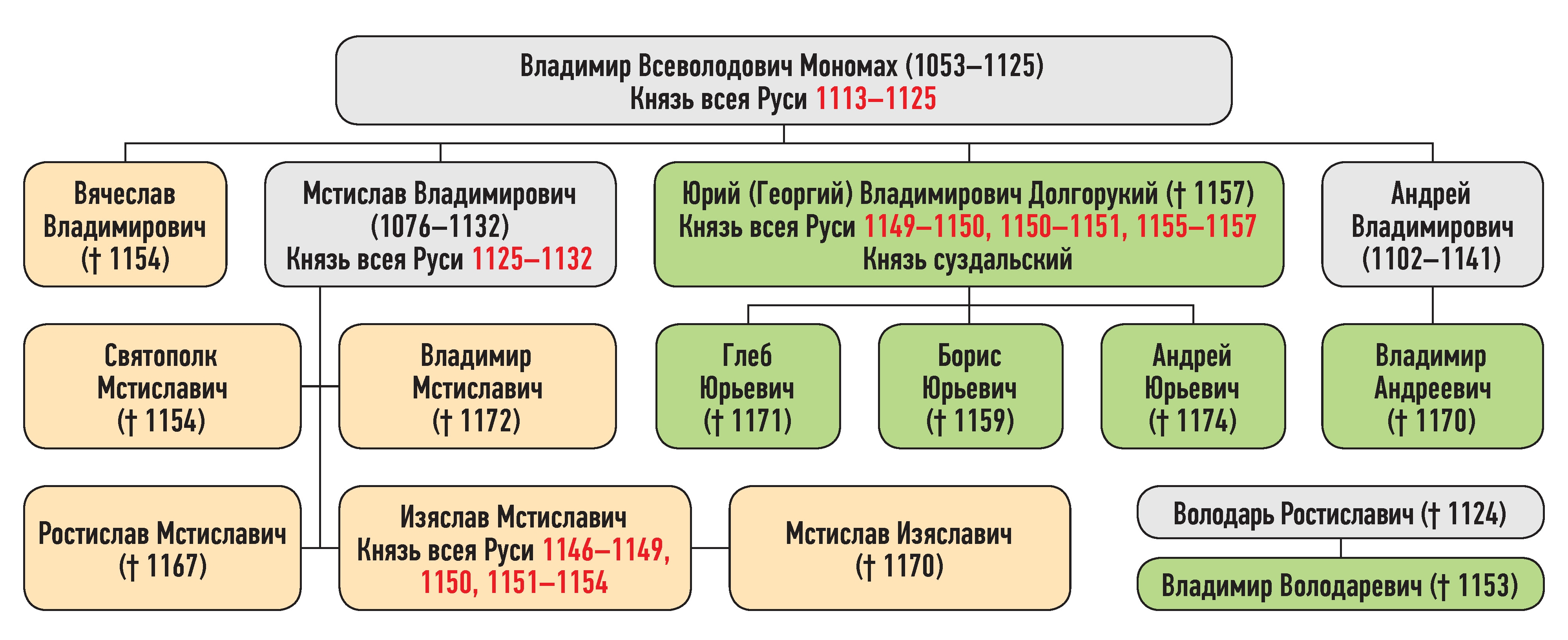 Генеалогическая схема к продолжению усобицы Изяслава Мстиславича и Юрия Владимировича зимой 1150 г