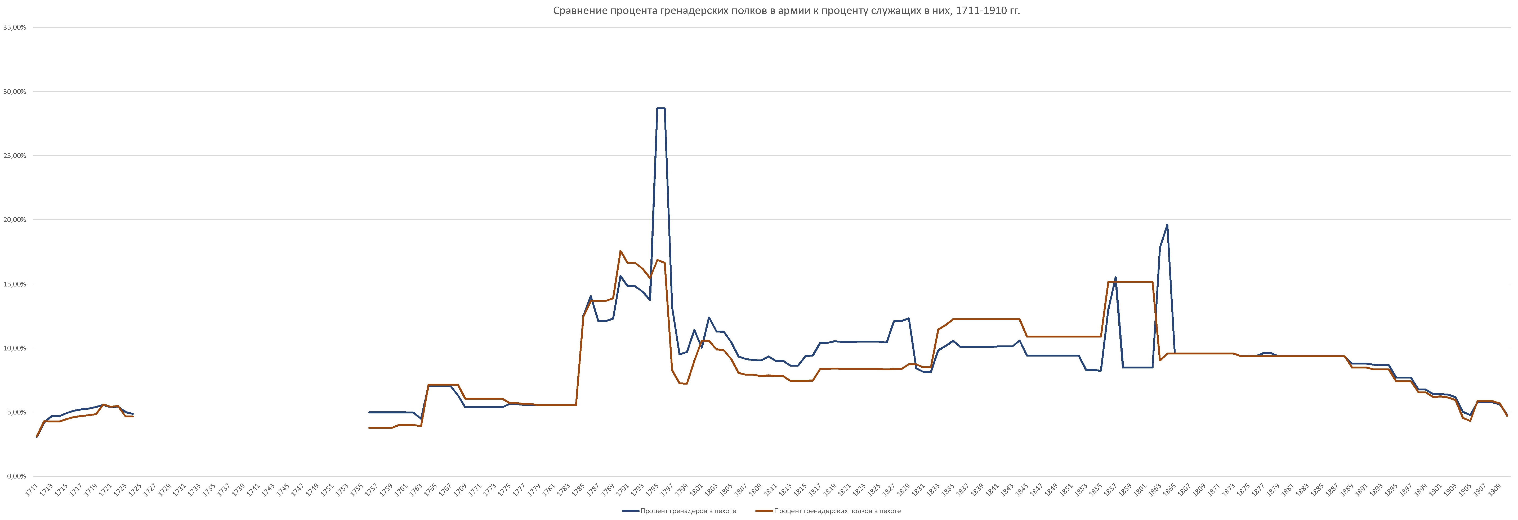 Сравнение процента гренадерских полков в русской армии к проценту служащих в них 