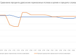Сравнение процента драгунских гарнизонных полков в армии к проценту служащих в них в русской армии