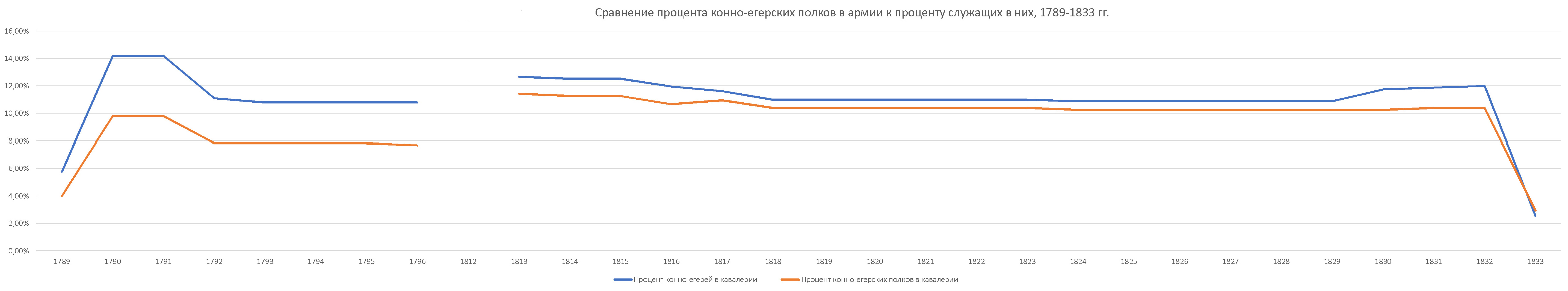 Сравнение процента конно-егерских полков в армии к проценту служащих в них русской армии 