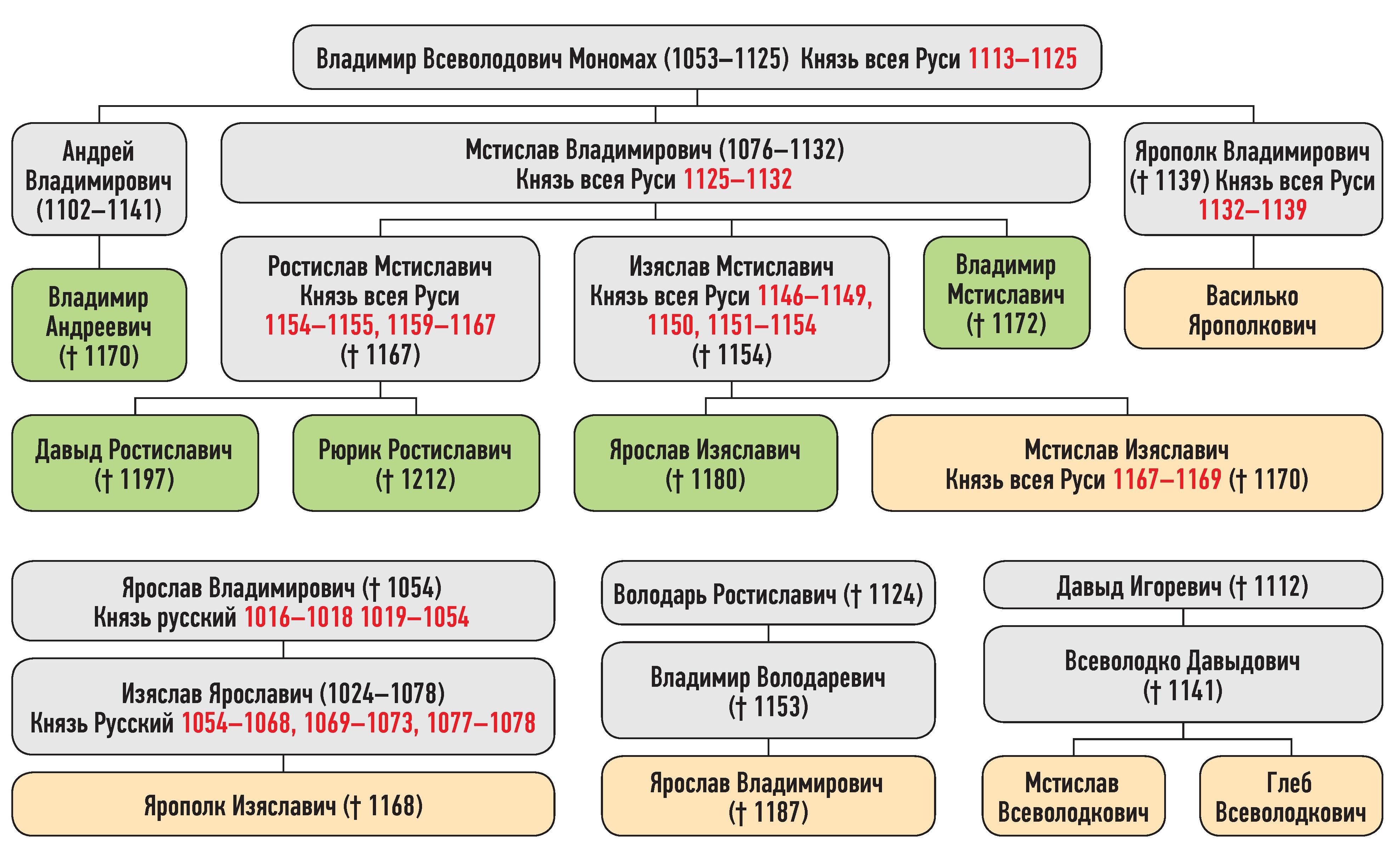 Генеалогическая схема к усобице Мстислава Изяславича и Владимира Мстиславича в 1167 г.