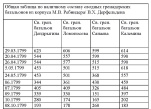 Таблица 18 к статье "База русских полков (1700–1914 гг.). Опыт составления"