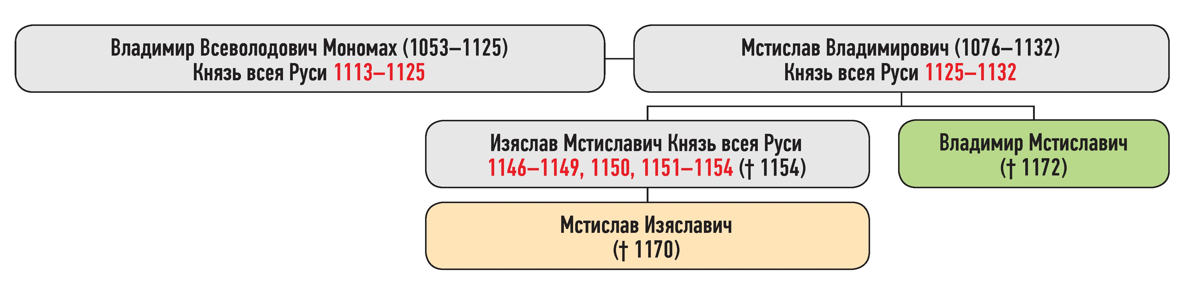 Генеалогическая схема к усобице Владимира Мстиславича и Мстислава Изяславича летом 1156 г.