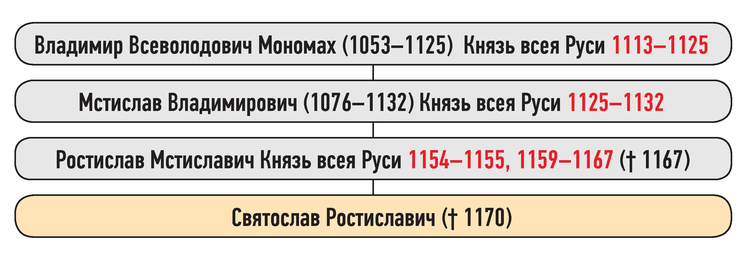 Генеалогическая схема к усобице Святослава Ростиславича и жителей Новгорода в 1160 г.