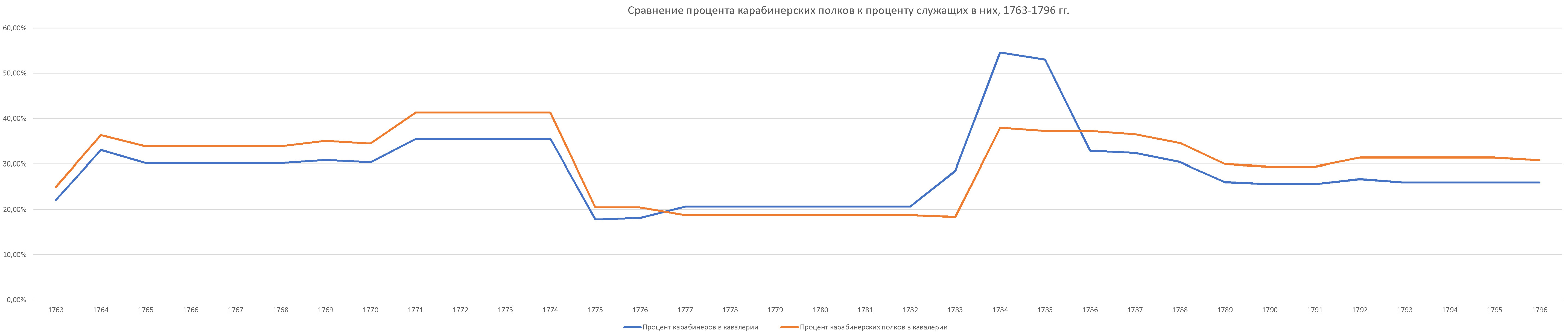 Сравнение процента карабинерских полков к проценту служащих в них русской армии