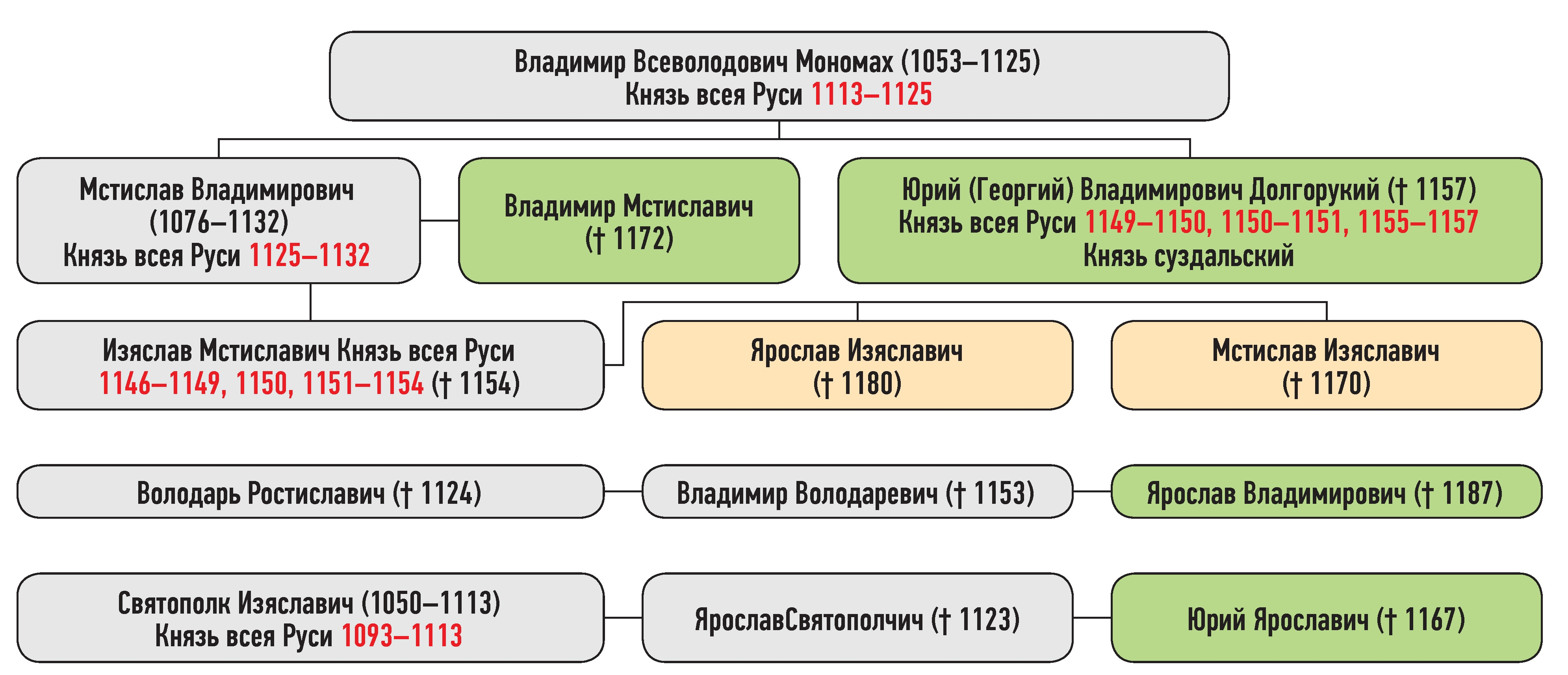 Генеалогическая схема к усобице союзников Юрия Владимировича и Мстислава Изяславича осенью 1155 г.