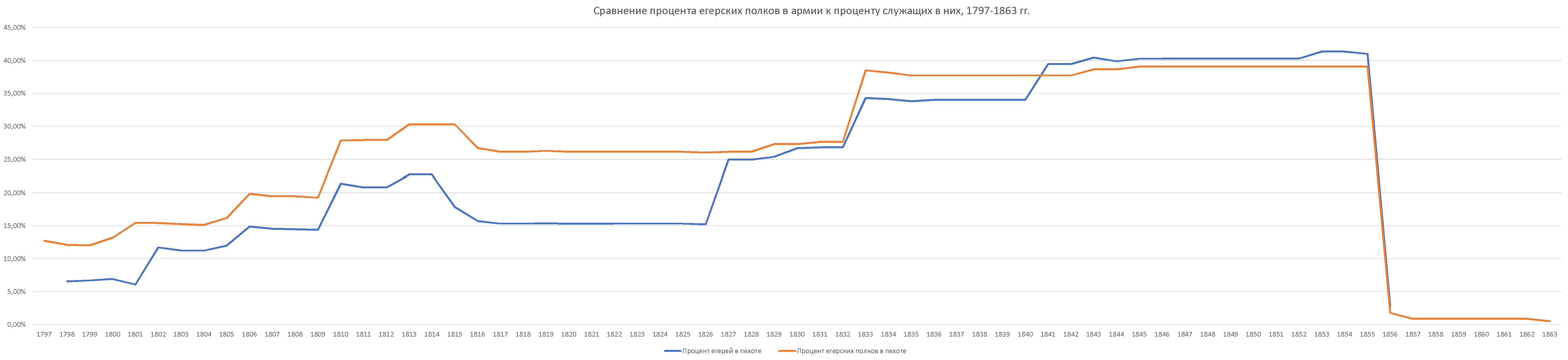 Сравнение процента егерских полков в русской армии к проценту служащих в них