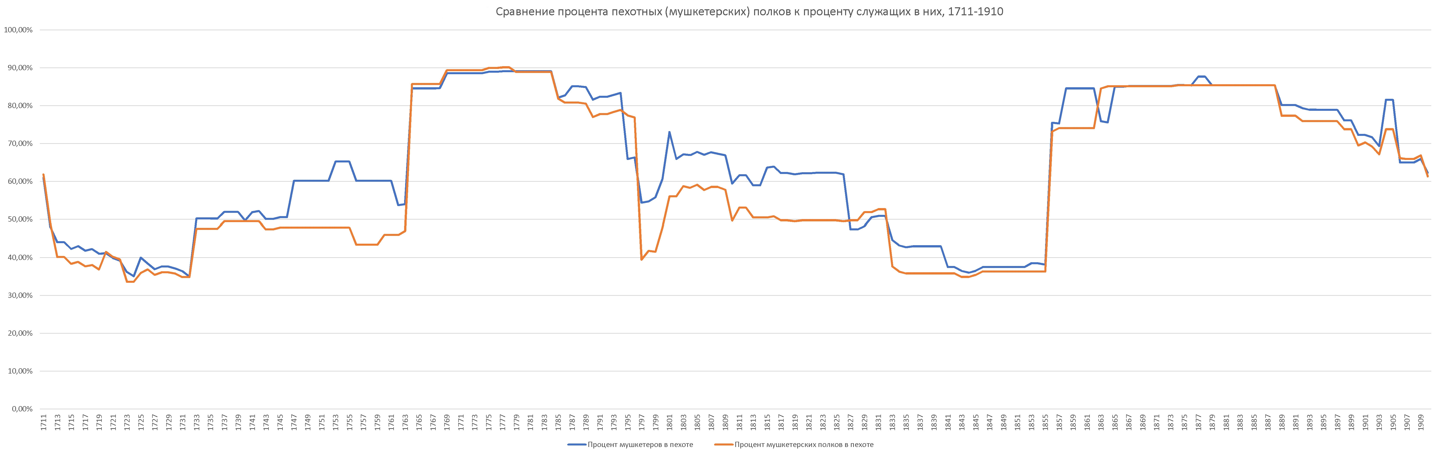 Сравнение процента пехотных полков к проценту служащих в пехоте русской армии
