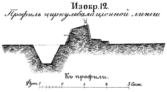 Осада Нарвы в 1700 году. Профиль циркуловалационной линии. Изобр.12
