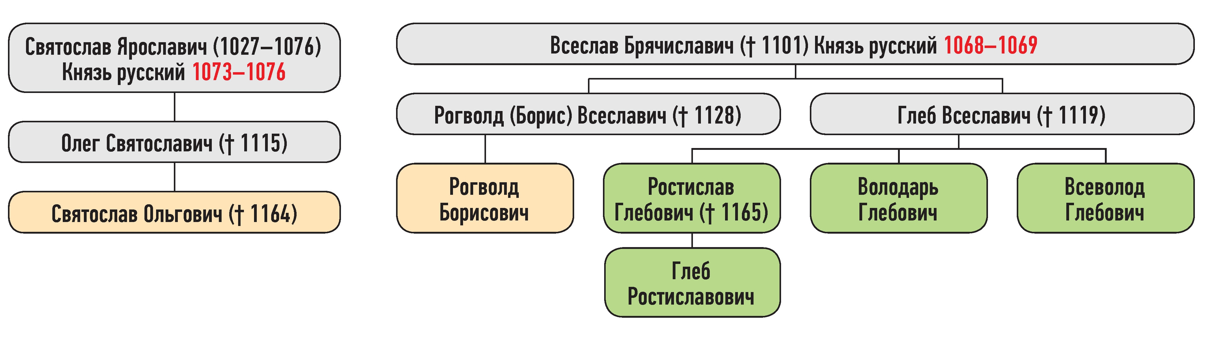Генеалогическая схема к усобице Рогволода Борисовича и Святослава Ольговича в 1158 г.