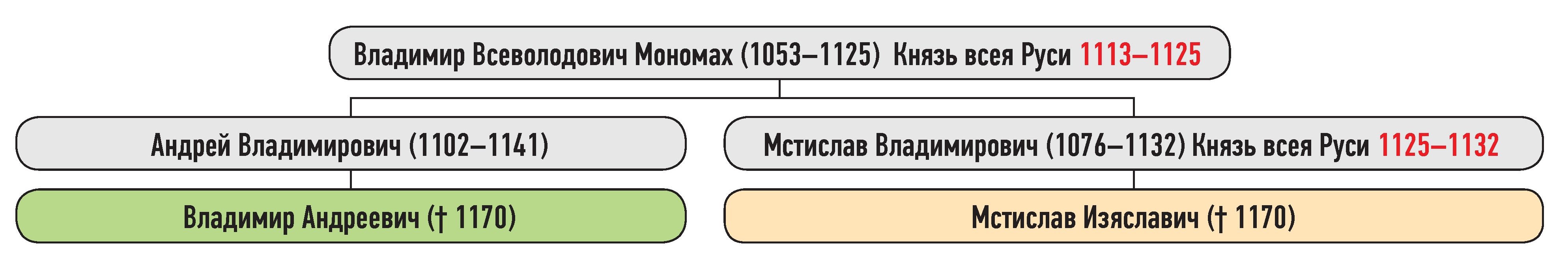 Генеалогическая схема к усобице Мстислава Изяславича и Владимира Андреевича в 1162 г.