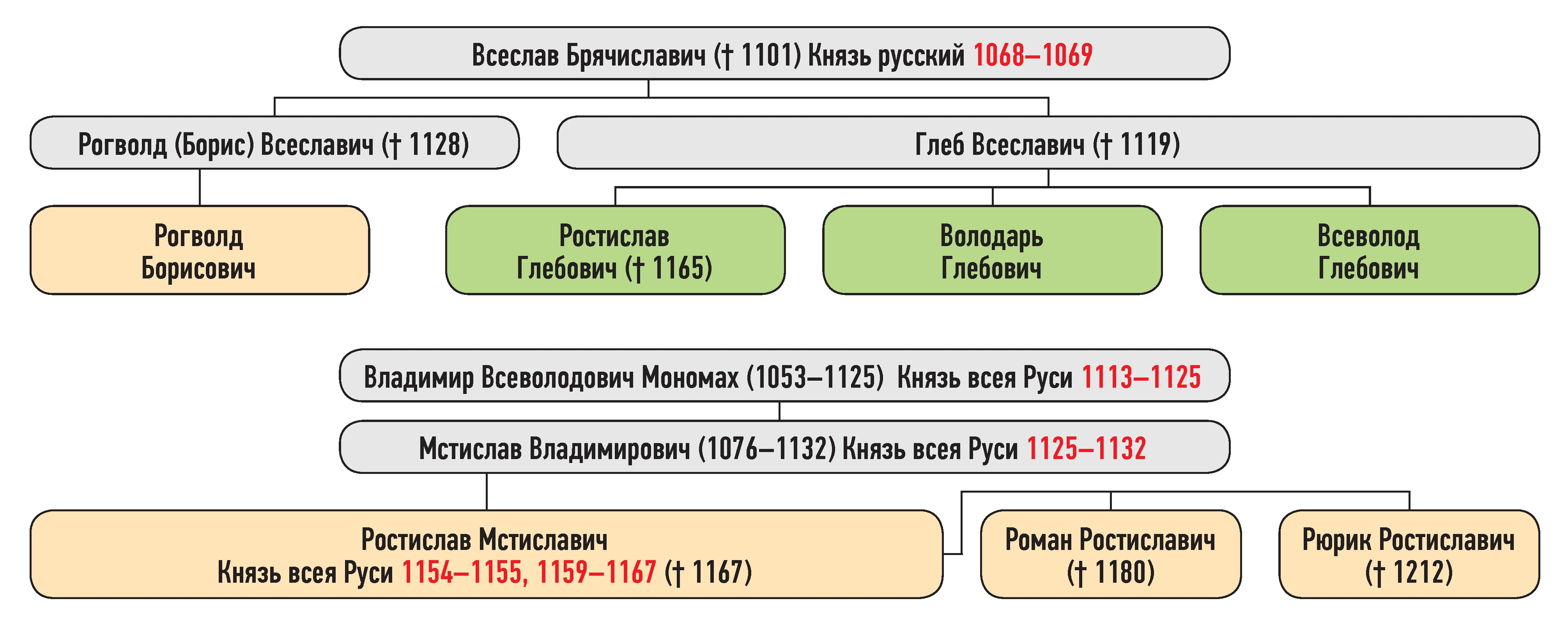 Генеалогическая схема к усобице Рогволода Борисовича и Ростислава Глебовича в июле 1159 г.