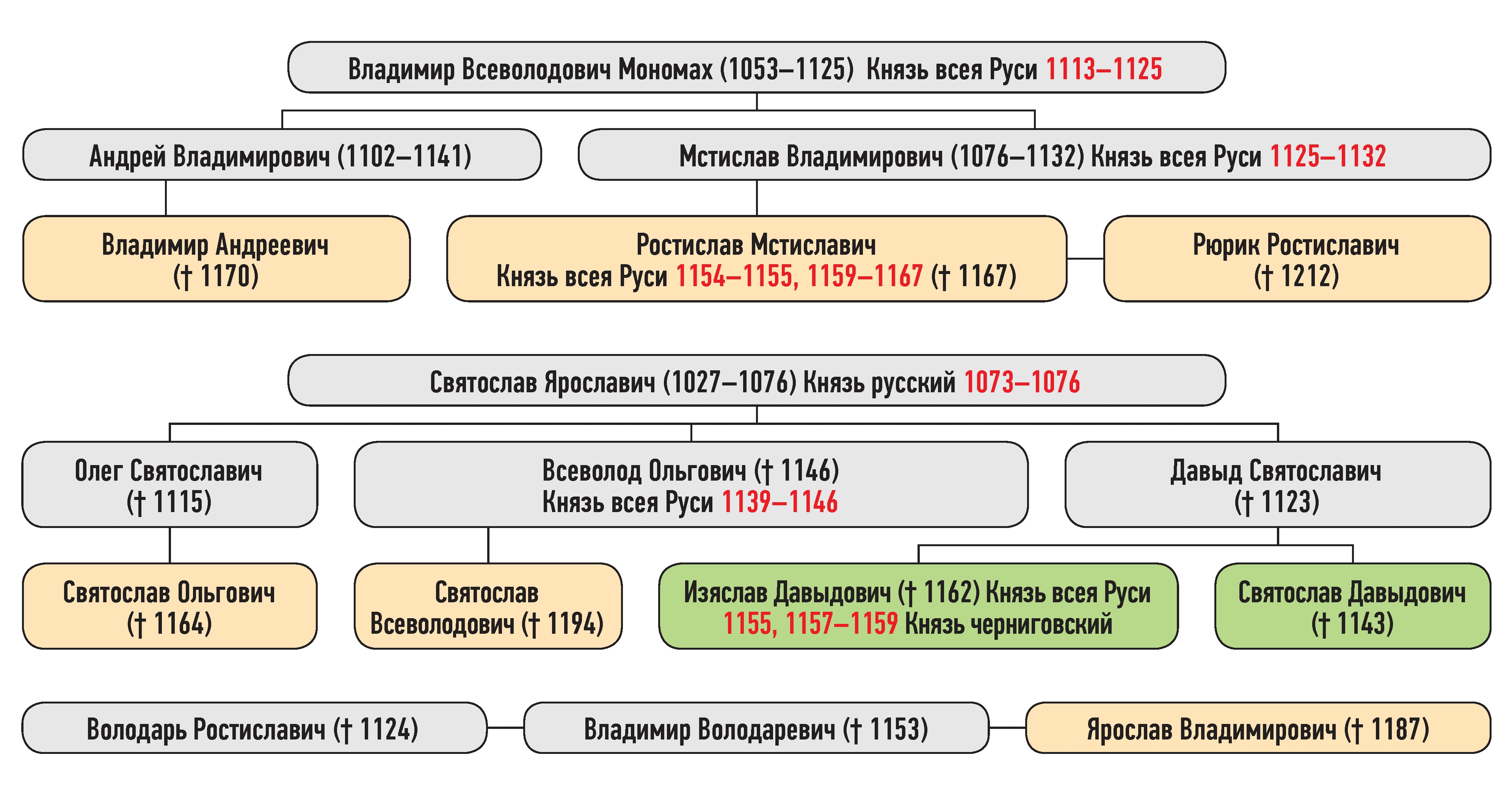Генеалогическая схема к усобице Изяслава Давыдовича и Святослава Ольговича летом 1159 г.