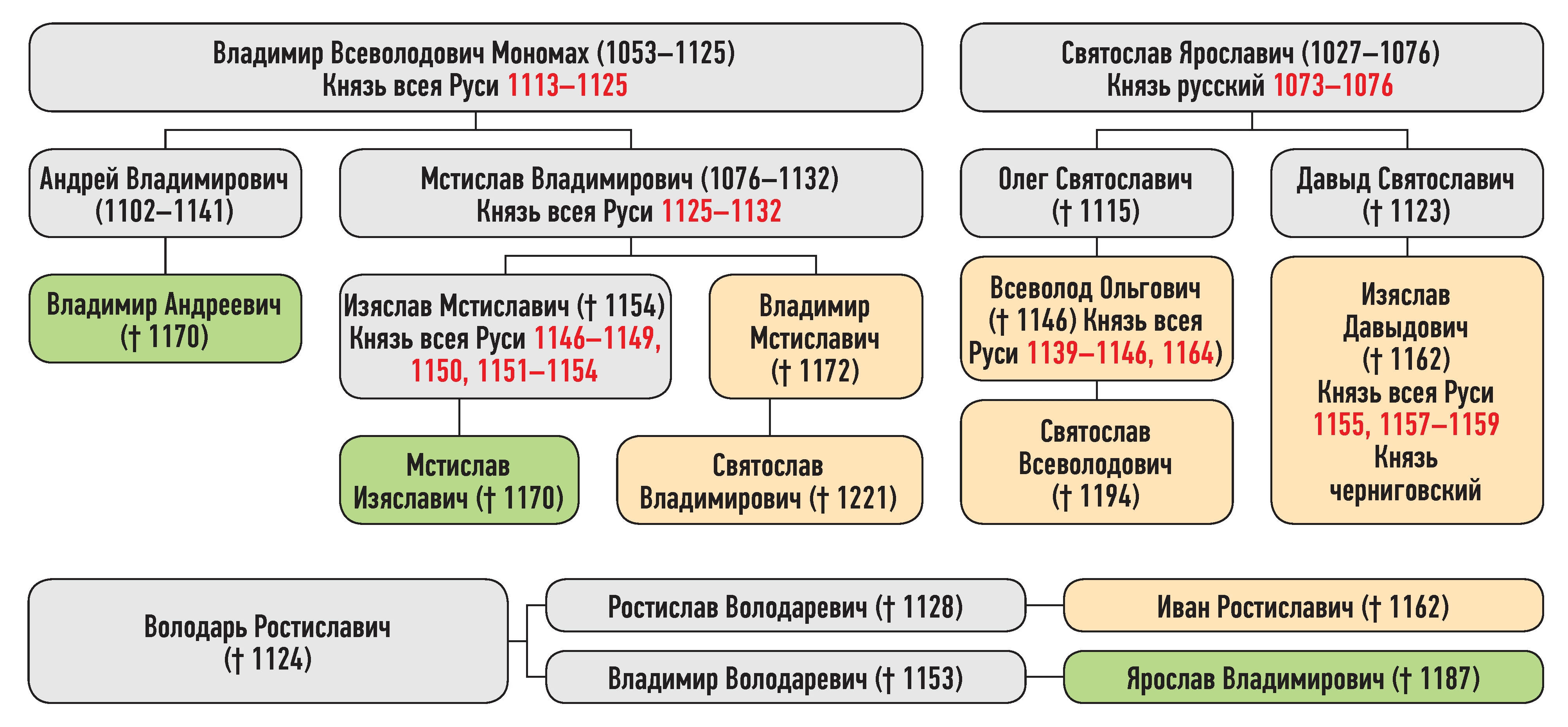 Генеалогическая схема к усобице Изяслава Давыдовича и Мстислава Изяславича зимой 1158 г.